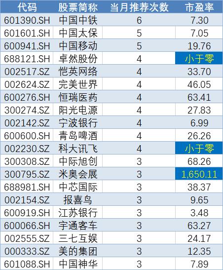 5月券商金股出炉（附名单）