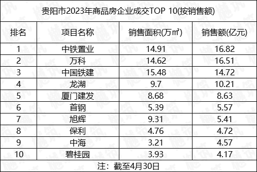 贵阳楼市4月遇冷