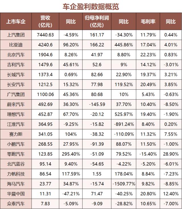 车市盈利真相：一半企业在亏损｜上市公司年报大解读