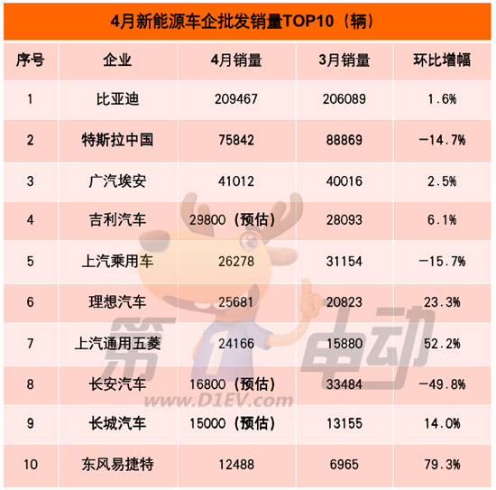 4月批发销量榜：特斯拉暴增49倍夺亚军