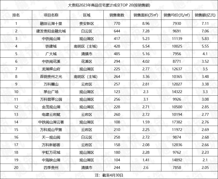 贵阳楼市4月遇冷