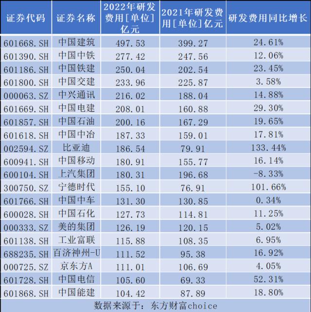 2023年A股研发费用盘点：这些公司“猛砸”真金白银（名单）