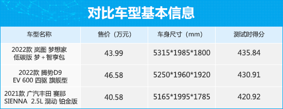 三款高关注度中大型MPV商品性横评