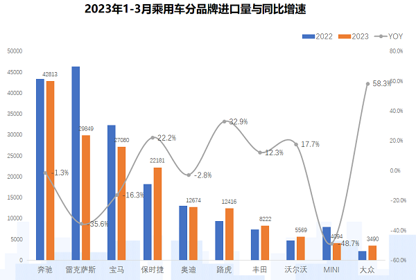 流通协会：进口车进入去库存周期 一季度销售17.9万辆