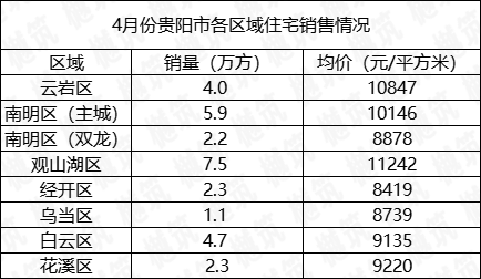 贵阳楼市4月遇冷