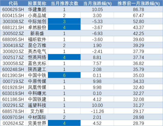 5月券商金股出炉（附名单）