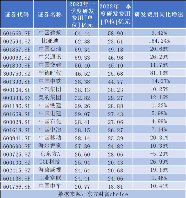 2023年A股研发费用盘点：这些公司“猛砸”真金白银（名单）