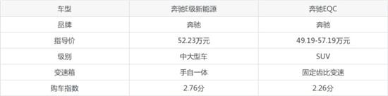 奔驰E级新能源对比奔驰EQC 哪个好？