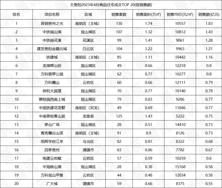 贵阳楼市4月遇冷