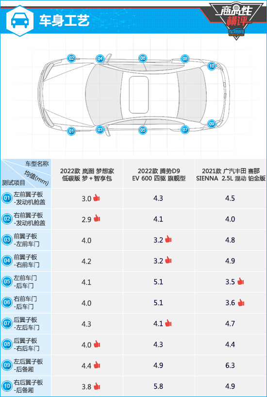 三款高关注度中大型MPV商品性横评