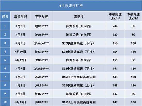 上海4月超速排行榜：第一名真能追高铁