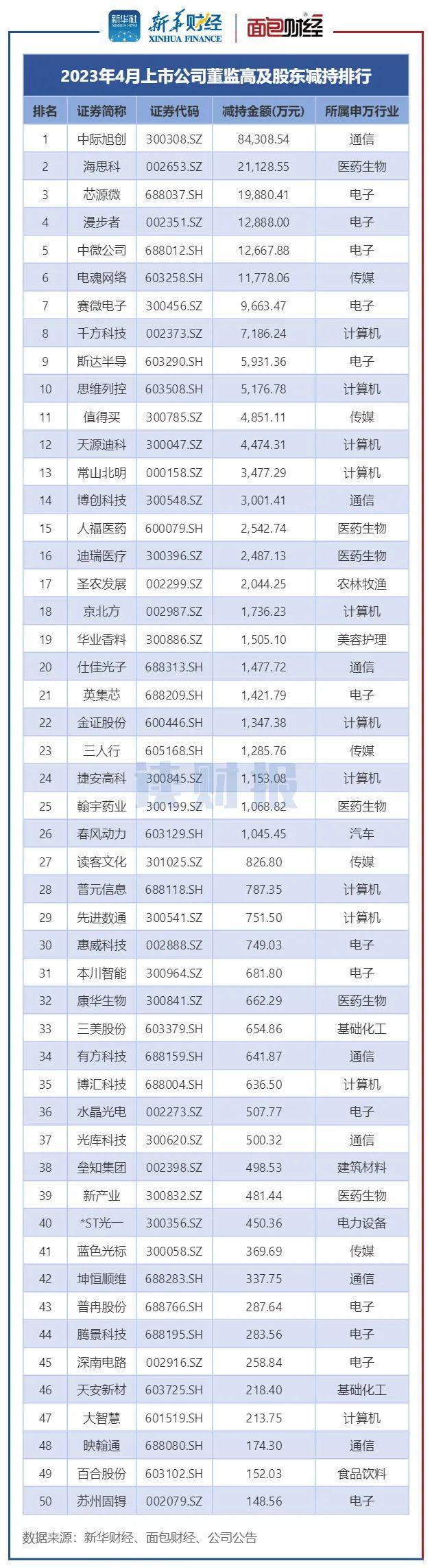 【读财报】4月董监高增减持动态：减持总额同比上升超200% 基础化工行业增持金额最多