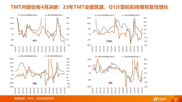 【天风策略刘晨明】4月决断：一季报后的行业比较思路