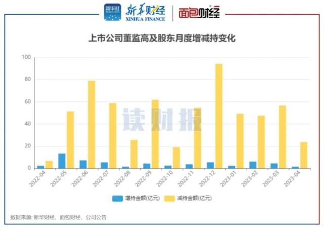 【读财报】4月董监高增减持动态：减持总额同比上升超200% 基础化工行业增持金额最多