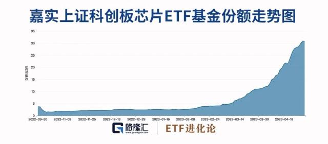 暴增67.66亿！基民跑步进场，半导体凉凉？