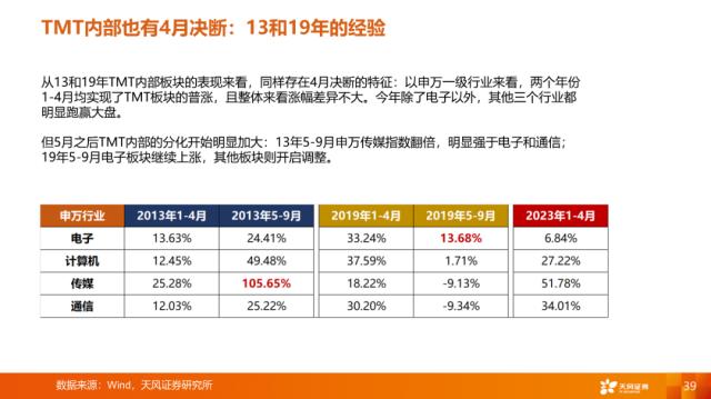 【天风策略刘晨明】4月决断：一季报后的行业比较思路