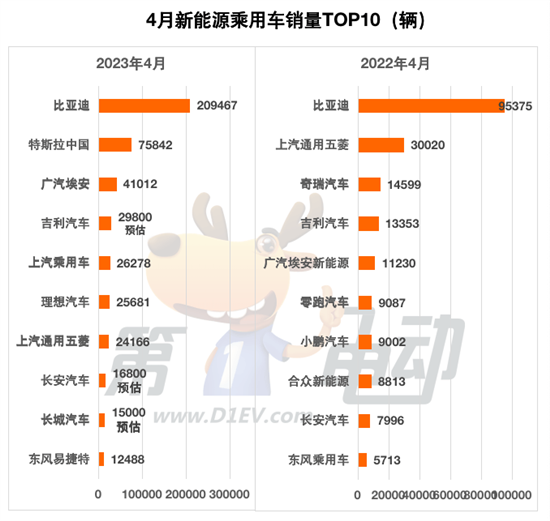 4月批发销量榜：特斯拉暴增49倍夺亚军