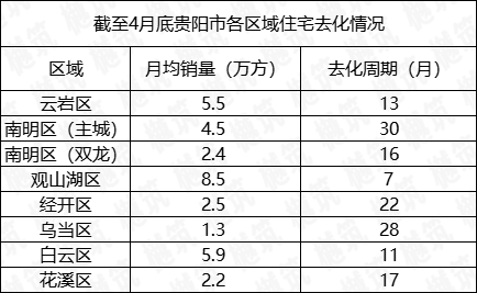 贵阳楼市4月遇冷