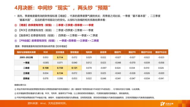 【天风策略刘晨明】4月决断：一季报后的行业比较思路