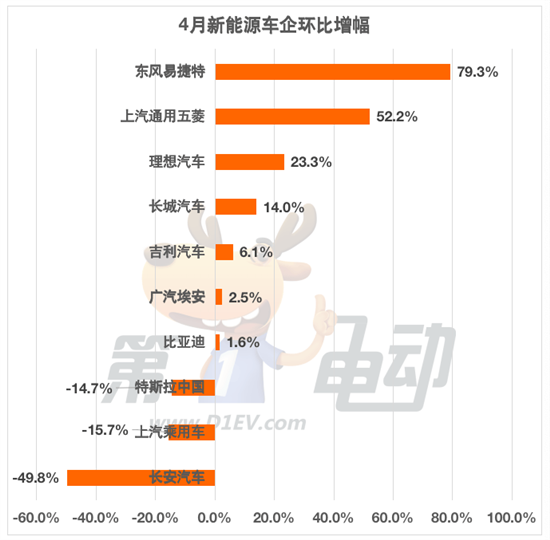 4月批发销量榜：特斯拉暴增49倍夺亚军