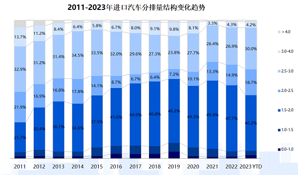 流通协会：进口车进入去库存周期 一季度销售17.9万辆