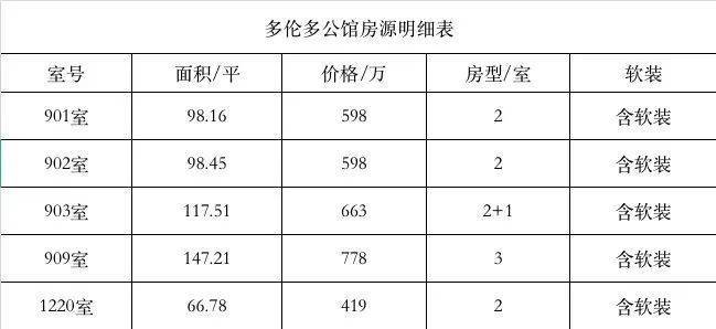 内环内四川北路成熟商圈【多伦多公馆】建面约66-147㎡精装全配 现房交付