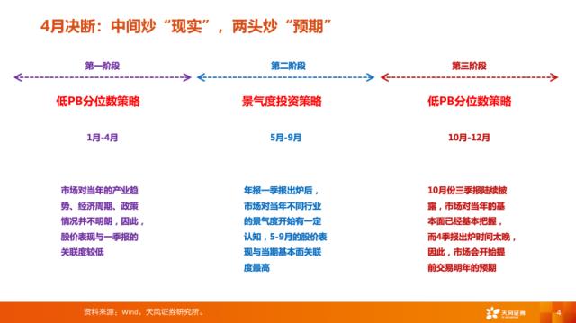 【天风策略刘晨明】4月决断：一季报后的行业比较思路