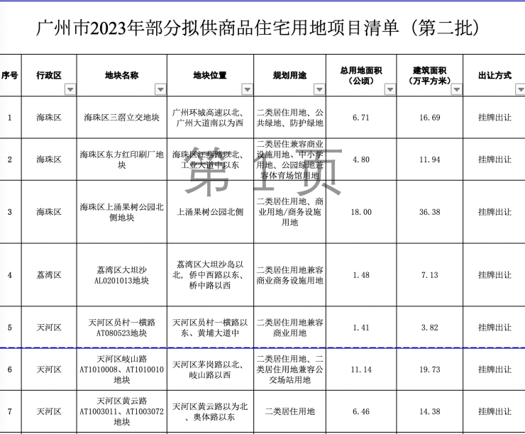 广州发布第二批宅地拟供应清单-共计17个项目,占地128.6公顷