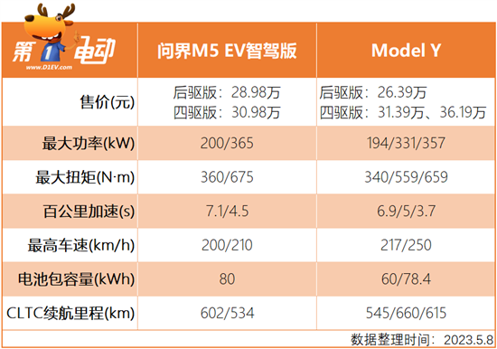 问界M5智驾版对比特斯拉Model Y 你选谁？