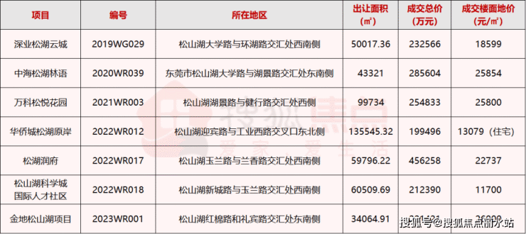 东莞『华侨城松湖原岸』售楼处电话24小时电话解析项目在售面积价格详情