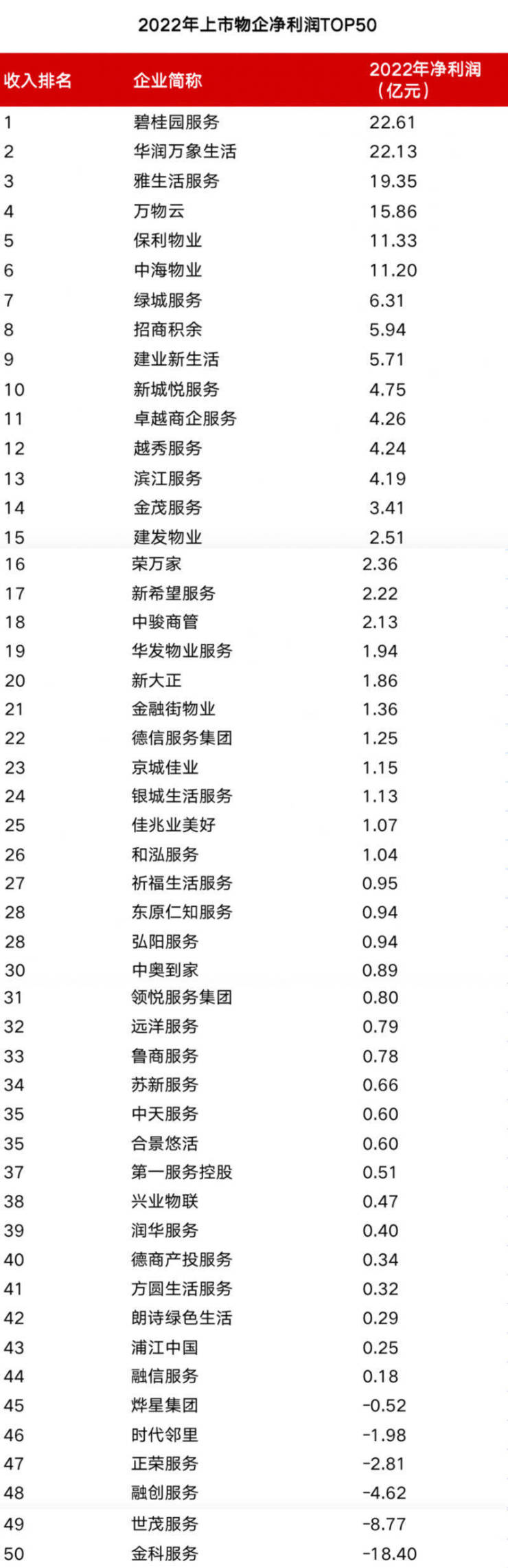 物企成绩单-谁是营收王-谁最会赚钱-