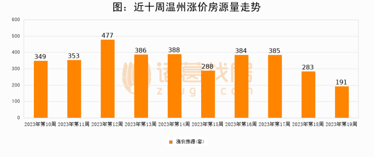 【温州成交周报】第19周新房成交499套,涨价房源191套