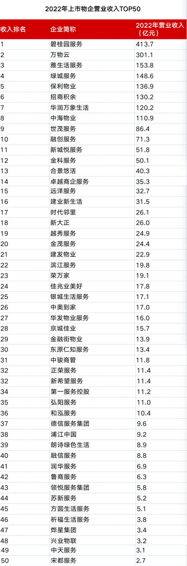 物企成绩单-谁是营收王-谁最会赚钱-