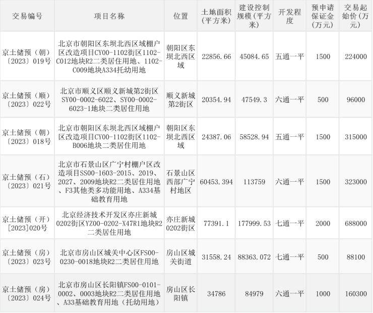 北京挂牌7宗预申请住宅用地,总起始价189.44亿元