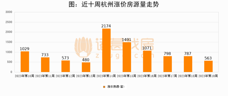 【杭州成交周报】第19周新房成交1773套,二手房884套,涨价房源563套