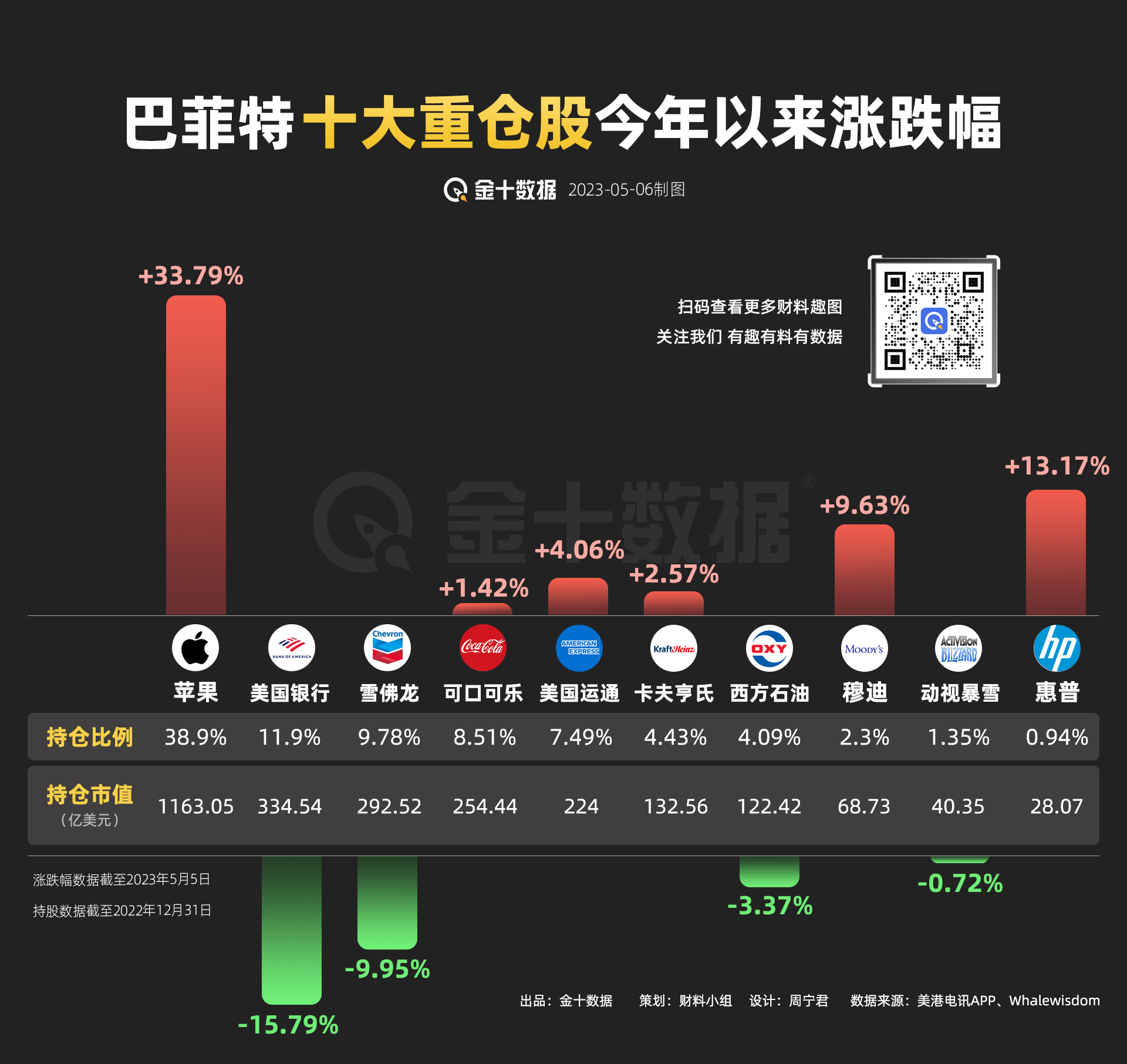 巴菲特十大重仓股今年以来涨跌幅 - 财料