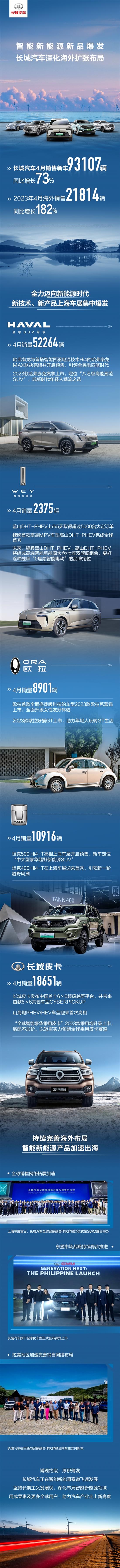 长城汽车4月销量超9.3万辆 同比大涨73%