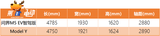 问界M5智驾版对比特斯拉Model Y 你选谁？