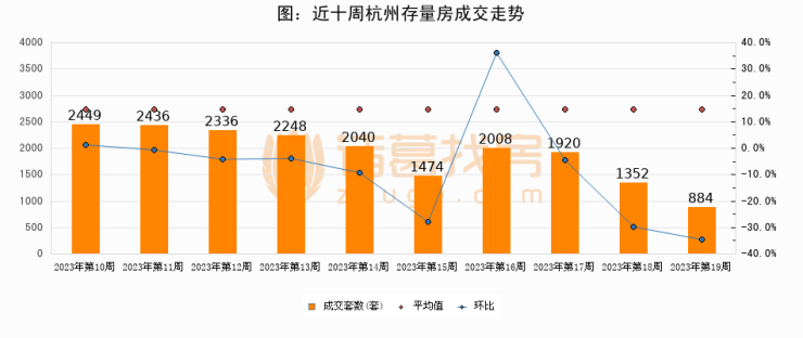 【杭州成交周报】第19周新房成交1773套,二手房884套,涨价房源563套