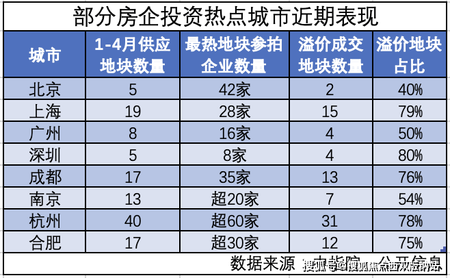 四月土地市场分化依旧,房企重点争夺哪些城市-