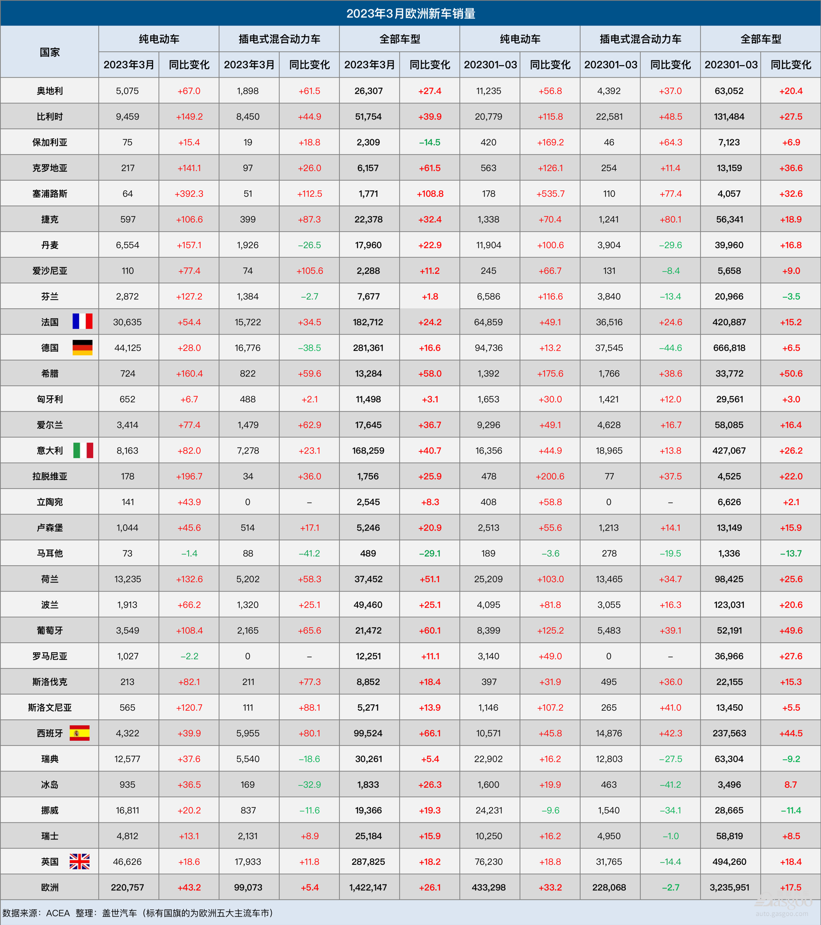 3月欧洲车市：销量连增八月，创近两年最大涨幅