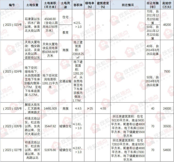 地一线 - 石家庄主城区5宗地挂牌 涉及西湖一品、高铁片区、东兆通改造地块