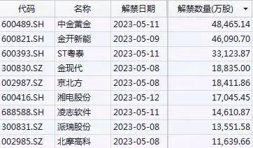 重磅前瞻：4月金融数据本周出炉，美国通胀数据来袭，A股10只新股申购，解禁规模近660亿元