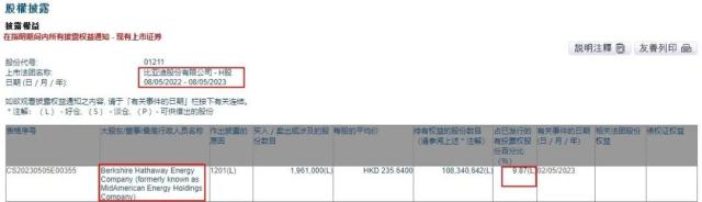 员工数A股第一！比亚迪回应长沙工厂“排队辞职” ：与事实不符 巴菲特再度减持比亚迪