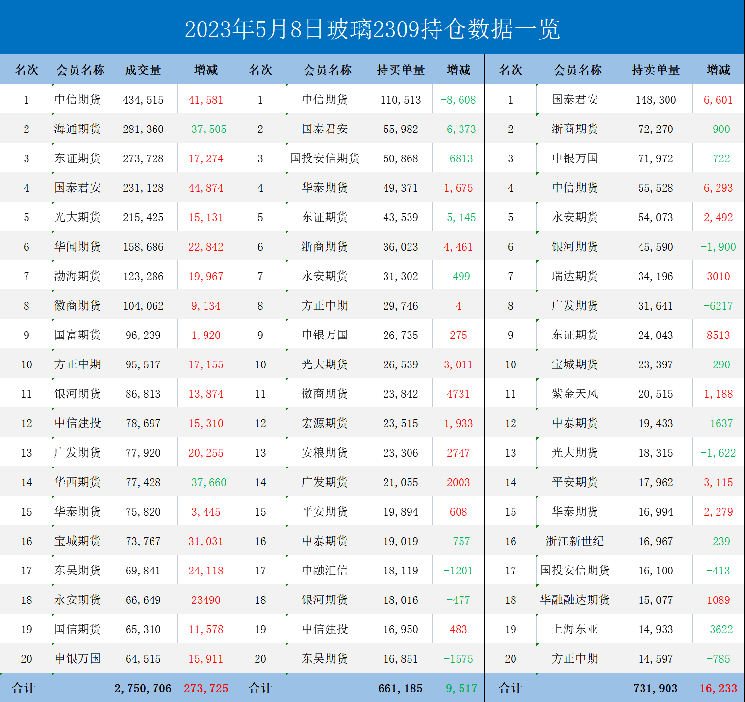 玻璃期货报告05.08：玻璃日内小幅收跌，机构建议关注终端地产相关政策