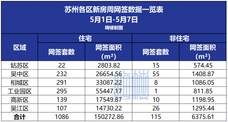 一周资讯!五一期间苏州市区商品房住宅网签198套!4月苏州TOP10销售榜单出炉