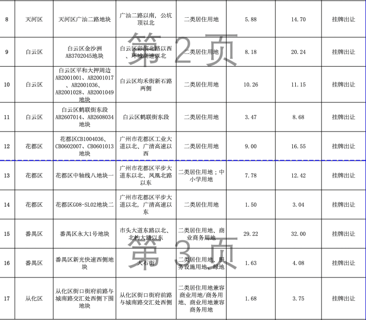 广州发布第二批宅地拟供应清单-共计17个项目,占地128.6公顷