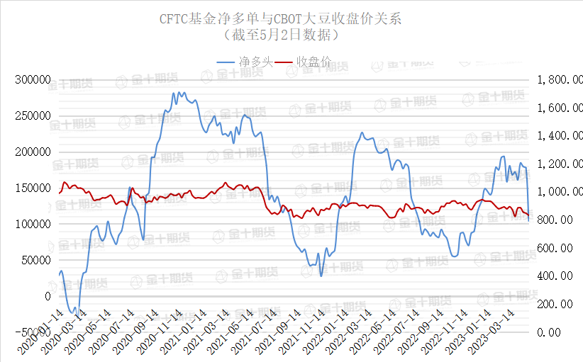 CFTC：多方呈现离场趋势，CBOT大豆净多单连续四周减少