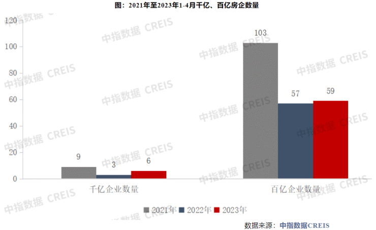 前4月哪家房企卖的最好-6家销售超千亿,前10排名再次发生变化