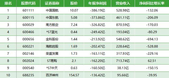 2023年报盈亏数据盘点：谁是A股盈利王？